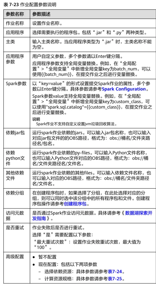 表 7-23 作业配置参数说明 参数名称 参数描述 作业名称 设置作业名称。 应用程序 选择需要执行的程序包。包括“.jar”和“.py”两种类型。 主类 输入主类名称。当应用程序类型为“.jar”时，主类名称不能 为空。 应用程序 参数 用户自定义参数，多个参数请以Enter键分隔。 应用程序参数支持全局变量替换。例如，在“全局配 置”>“全局变量”中新增全局变量key为batch_num，可以 使用{{batch_num}}，在提交作业之后进行变量替换。 Spark参数 以“key=value”的