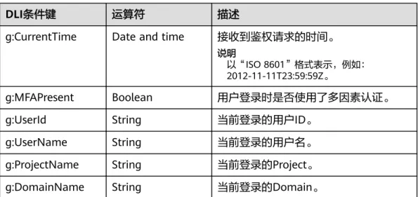 表 3-9 DLI 请求条件