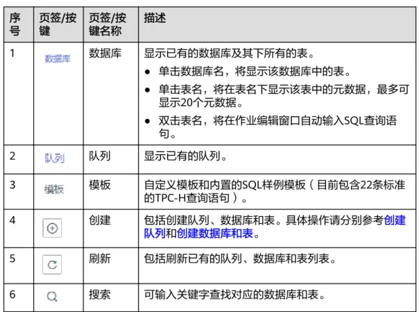 表 6-1 导航栏按键说明 序 号 页签/按键 页签/按键名称 描述 1 数据库 显示已有的数据库及其下所有的表。 ● 单击数据库名，将显示该数据库中的表。 ● 单击表名，将在表名下显示该表中的元数据，最多可 显示20个元数据。 ● 双击表名，将在作业编辑窗口自动输入SQL查询语 句。 2 队列 显示已有的队列。 3 模板 自定义模板和内置的SQL样例模板（目前包含22条标准 的TPC-H查询语句）。 4 创建 包括创建队列、数据库和表。具体操作请分别参考创建 队列和创建数据库和表。 5 刷新 包括刷新已有