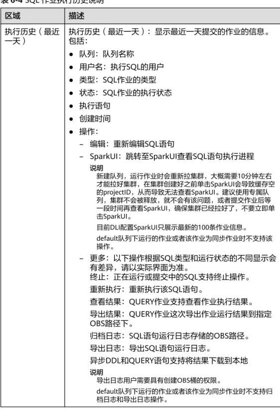 表 6-4 SQL 作业执行历史说明 区域 描述 执行历史（最近 一天） 执行历史（最近一天）：显示最近一天提交的作业的信息。包括： ● 队列：队列名称 ● 用户名：执行SQL的用户 ● 类型：SQL作业的类型 ● 状态：SQL作业的执行状态 ● 执行语句 ● 创建时间 ● 操作： – 编辑：重新编辑SQL语句 – SparkUI：跳转至SparkUI查看SQL语句执行进程 说明 新建队列，运行作业时会重新拉集群，大概需要10分钟左右 才能拉好集群，在集群创建好之前单击SparkUI会导致缓存空 的proj