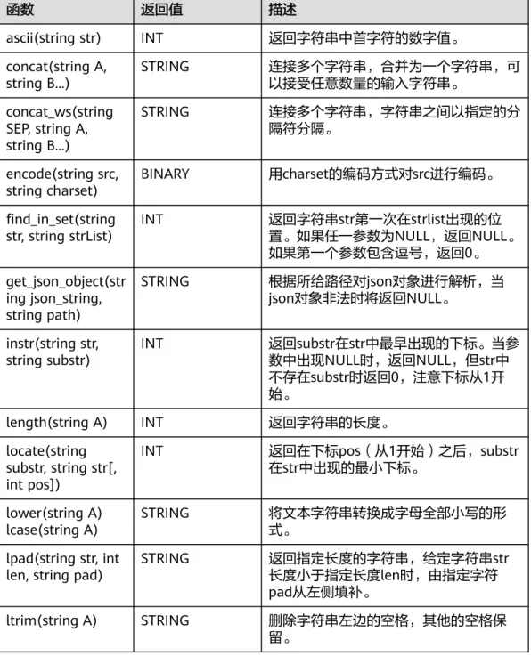 表 1-64 字符串函数 函数 返回值 描述 ascii(string str) INT 返回字符串中首字符的数字值。 concat(string A, string B...) STRING 连接多个字符串，合并为一个字符串，可以接受任意数量的输入字符串。 concat_ws(string SEP, string A, string B...) STRING 连接多个字符串，字符串之间以指定的分隔符分隔。 encode(string src,