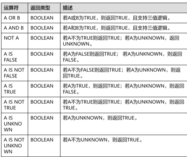 表 2-32 逻辑运算符