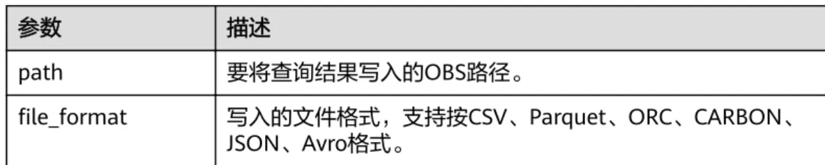 表 1-37 INSERT OVERWRITE DIRECTORY 参数描述