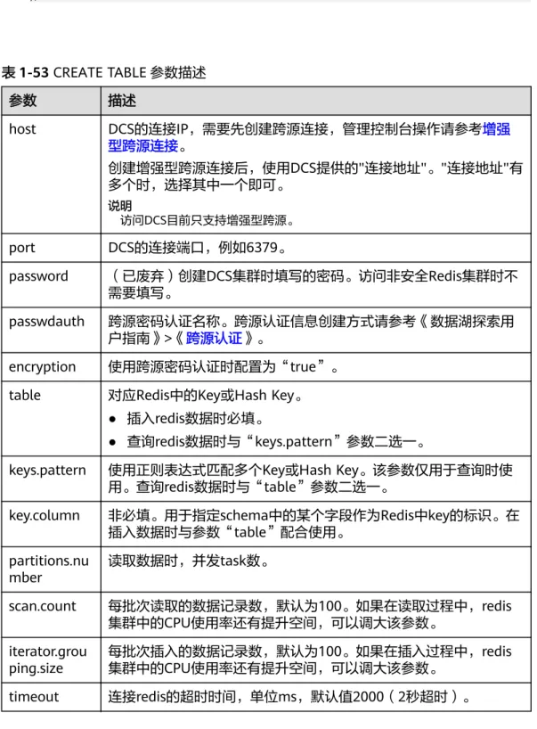 table 对应Redis中的Key或Hash Key。