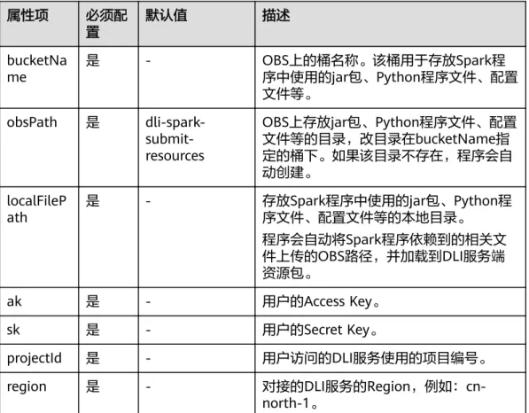 表 2-18 DLI Spark-submit 参数列表 参数名称 参数值 描述 --class <CLASS_NAME > 提交的Java/Scala应用程序的主类名称。 --conf <PROP=VALUE > Spark程序的参数，可以通过在conf目录下的 spark-defaults.conf中配置。如果命令中与配置文 件中同时配置，优先使用命令指定的参数值。
