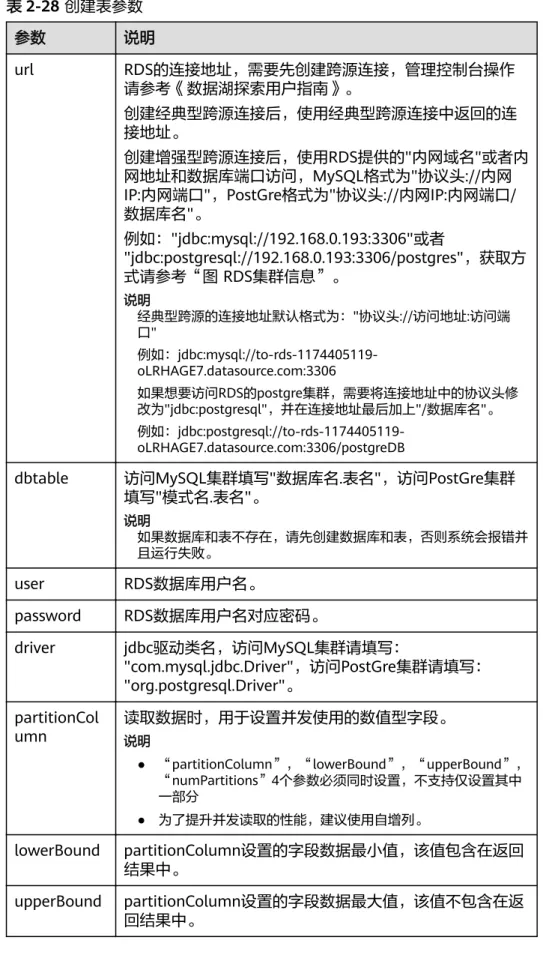 表 2-28 创建表参数 参数 说明 url RDS的连接地址，需要先创建跨源连接，管理控制台操作 请参考《数据湖探索用户指南》。 创建经典型跨源连接后，使用经典型跨源连接中返回的连 接地址。 创建增强型跨源连接后，使用RDS提供的"内网域名"或者内 网地址和数据库端口访问，MySQL格式为"协议头://内网 IP:内网端口"，PostGre格式为"协议头://内网IP:内网端口/ 数据库名"。 例如："jdbc:mysql://192.168.0.1