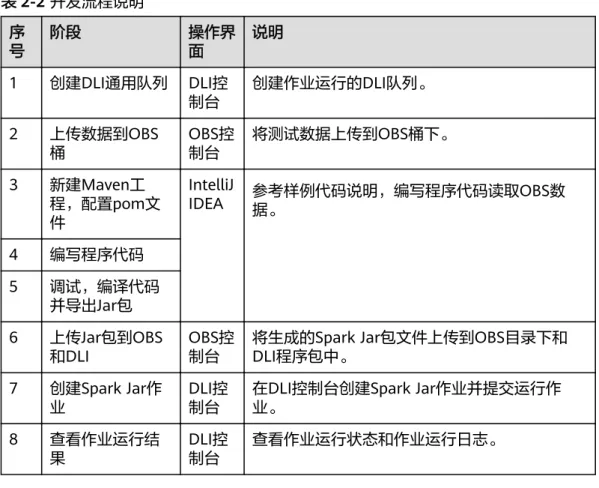 表 2-2 开发流程说明 序 号 阶段 操作界面 说明 1 创建DLI通用队列 DLI控 制台 创建作业运行的DLI队列。 2 上传数据到OBS 桶 OBS控制台 将测试数据上传到OBS桶下。 3 新建Maven工 程，配置pom文 件 IntelliJIDEA 参考样例代码说明，编写程序代码读取OBS数据。 4 编写程序代码 5 调试，编译代码 并导出Jar包 6 上传Jar包到OBS 和DLI OBS控制台 将生成的Spark Jar包文件上传到OBS目录下和DLI程序包中。 7 创建Spark Jar