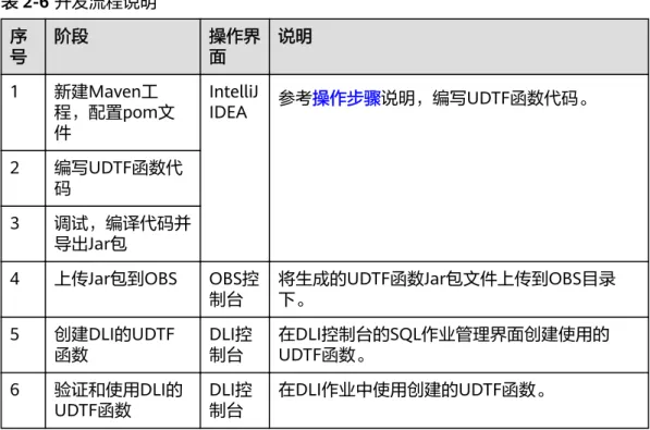 表 2-6 开发流程说明 序 号 阶段 操作界面 说明 1 新建Maven工 程，配置pom文 件 IntelliJIDEA 参考操作步骤说明，编写UDTF函数代码。 2 编写UDTF函数代 码 3 调试，编译代码并 导出Jar包 4 上传Jar包到OBS OBS控 制台 将生成的UDTF函数Jar包文件上传到OBS目录下。 5 创建DLI的UDTF 函数 DLI控制台 在DLI控制台的SQL作业管理界面创建使用的UDTF函数。 6 验证和使用DLI的 UDTF函数 DLI控制台 在DLI作业中使用创建的U