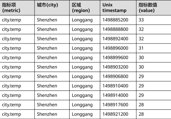 表 4-3 指标数据点 2