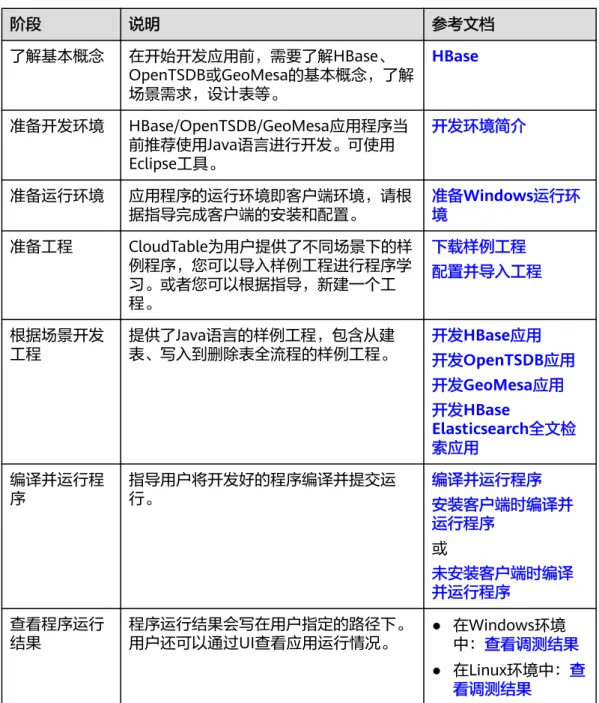 表 1-1 应用开发的流程说明 阶段 说明 参考文档 了解基本概念 在开始开发应用前，需要了解HBase、 OpenTSDB或GeoMesa的基本概念，了解 场景需求，设计表等。 HBase 准备开发环境 HBase/OpenTSDB/GeoMesa应用程序当 前推荐使用Java语言进行开发。可使用 Eclipse工具。 开发环境简介 准备运行环境 应用程序的运行环境即客户端环境，请根 据指导完成客户端的安装和配置。 准备Windows运行环境 准备工程 CloudTable为用户提供了不同场景下的样 例程