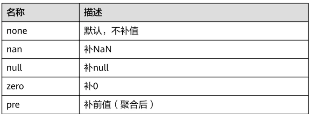 表 8-5 补值策略参数 名称 描述 none 默认，不补值 nan 补NaN null 补null zero 补0 pre 补前值（聚合后） 说明 downsample是先对时间线的数据聚合成为一个新的时间线后，再对查询条件的start 和end时间进行过滤。 ● aggregator说明 aggregator在降精度downsample和多条时间线聚合时使用。通过算子将多个数 据点汇聚成一个数据点。汇聚的算子请参见表8-6。 表 8-6 算子 算子 描述 补值方式 avg 平均值 线性插值 count 