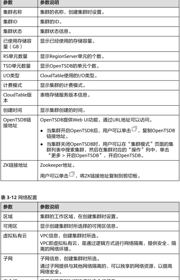 表 3-11 集群信息 参数 参数说明 集群名称 集群的名称，创建集群时设置。 集群ID 集群的ID。 集群状态 集群状态信息。 已使用存储容 量（GB） 显示已经使用的存储容量。 RS单元数量 显示RegionServer单元的个数。 TSD单元数量 显示OpenTSDB的单元个数。 I/O类型 CloudTable使用的I/O类型。 计费模式 显示集群的计费模式。 CloudTable版 本 表格存储服务版本信息。 创建时间 显示集群创建的时间。 OpenTSDB链 接地址 OpenTSDB提供Web 