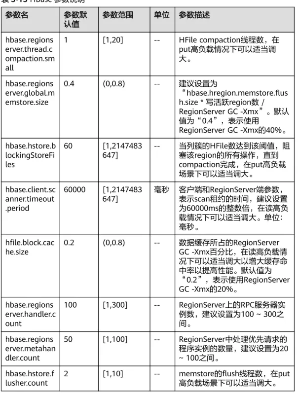 表 3-13 HBase 参数说明 参数名 参数默 认值 参数范围 单位 参数描述 hbase.regions erver.thread.c ompaction.sm all 1 [1,20] -- HFile compaction线程数，在put高负载情况下可以适当调大。 hbase.regions erver.global.m emstore.size 0.4 (0,0.8) -- 建议设置为 “hbase.hregion.memstore.flush.size * 写活跃region数 / Regio