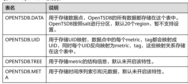 表 3-15 OpenTSDB 系统表 表名 说明 OPENTSDB.DATA 用于存储数据点，OpenTSDB的所有数据都存储在这个表中。 OpenTSDB按照salt进行分区，默认20个region，暂不支持设 置。 OPENTSDB.UID 用于存储UID映射，数据点中的每个metric，tag都会映射成 UID，同时每个UID反向映射为metric，tag，这些映射关系存储 在这个表中。 OPENTSDB.TREE 用于存储metric的结构信息，默认未开启该特性。 OPENTSDB.MET A 用