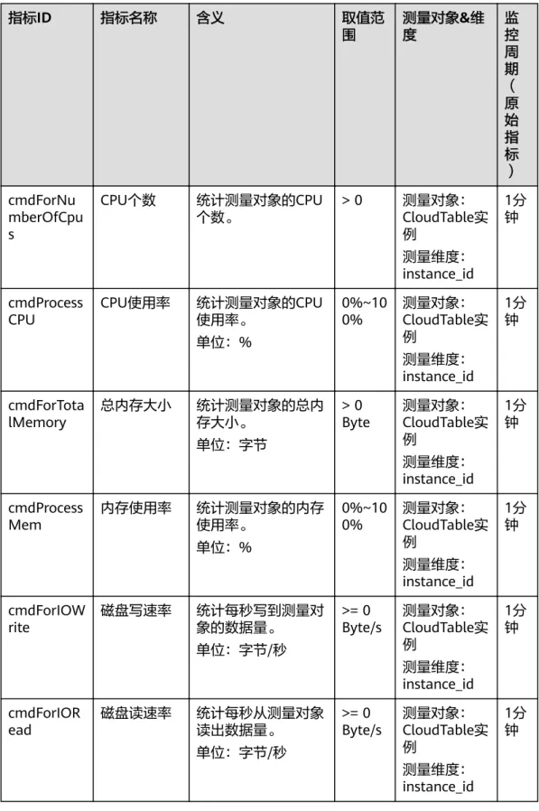 表 3-17 CloudTable 支持的监控指标 指标ID 指标名称 含义 取值范 围 测量对象&amp;维度 监控 周 期 （ 原 始 指 标 ） cmdForNu mberOfCpu s CPU个数 统计测量对象的CPU个数。 > 0 测量对象： CloudTable实例 测量维度： instance_id 1分钟 cmdProcess