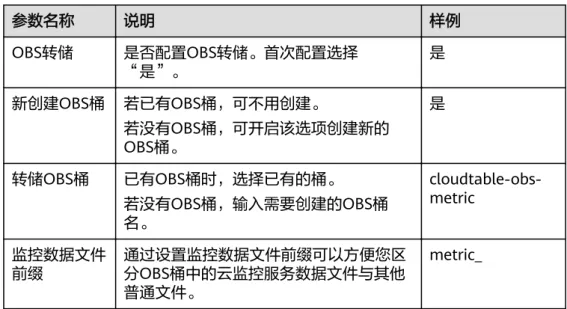 表 3-23 数据存储参数说明 参数名称 说明 样例 OBS转储 是否配置OBS转储。首次配置选择 “是”。 是 新创建OBS桶 若已有OBS桶，可不用创建。 若没有OBS桶，可开启该选项创建新的 OBS桶。 是 转储OBS桶 已有OBS桶时，选择已有的桶。 若没有OBS桶，输入需要创建的OBS桶 名。 cloudtable-obs-metric 监控数据文件 前缀 通过设置监控数据文件前缀可以方便您区 分OBS桶中的云监控服务数据文件与其他 普通文件。 metric_ ----结束 3.10 审计日志 3