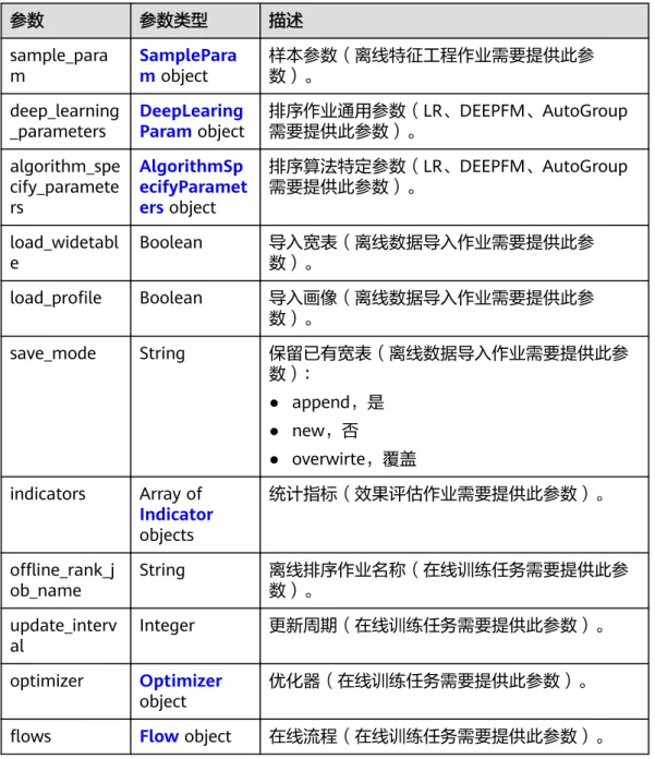 表 4-42 NearLineRecallParam 参数 参数类型 描述 time_limit Boolean 时间过滤。 timeFeature String 时间特征。 retainDays Integer 保留期(天)。 recall_fileds Array of RecallFiled objects 召回字段。
