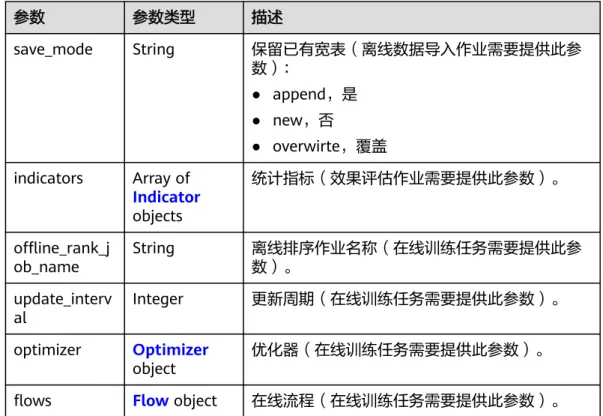 表 4-82 NearLineRecallParam 参数 参数类型 描述 time_limit Boolean 时间过滤。 timeFeature String 时间特征。 retainDays Integer 保留期(天)。 recall_fileds Array of RecallFiled objects 召回字段。 itemCF_job_n ame String 物品协同过滤作业名称。 表 4-83 RecallFiled 参数 参数类型 描述 name String 字段名称。 value In