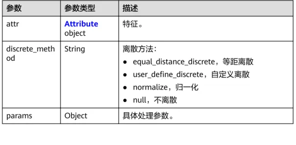 表 4-92 FeatureTransformation 参数 参数类型 描述 attr Attribute object 特征。 discrete_meth od String 离散方法： ● equal_distance_discrete，等距离散 ● user_define_discrete，自定义离散 ● normalize，归一化 ● null，不离散 params Object 具体处理参数。 表 4-93 Attribute 参数 参数类型 描述 name String 名称。 data_ty
