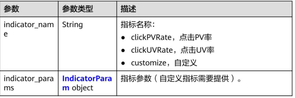 表 4-101 Indicator 参数 参数类型 描述 indicator_nam e String 指标名称： ● clickPVRate，点击PV率 ● clickUVRate，点击UV率 ● customize，自定义 indicator_para ms IndicatorParam object 指标参数（自定义指标需要提供）。 表 4-102 IndicatorParam 参数 参数类型 描述 customize_par ameter CustomizeParameter object 自定义参