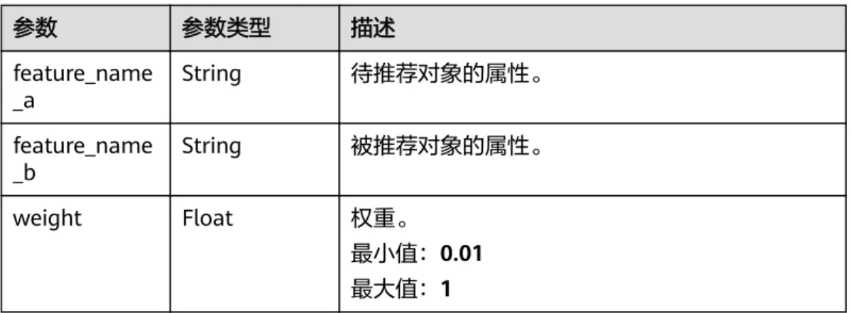表 4-110 RankFeaturePair 参数 参数类型 描述 feature_name _a String 待推荐对象的属性。 feature_name _b String 被推荐对象的属性。 weight Float 权重。 最小值：0.01 最大值：1 表 4-111 NumericalAttr 参数 参数类型 描述 name String 特征名。 weight Float 权重。 最小值：0.001 最大值：1 表 4-112 BloomFilterConf 参数 参数类型 描述 behav