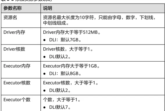 表 8-3 添加资源参数说明 参数名称 说明 资源名 资源名最大长度为10字符，只能由字母，数字，下划线， 中划线组成。 Driver内存 Driver内存大于等于512MB。 ● DLI：默认7GB。 Driver核数 Driver核数，大于等于1。 ● DLI默认2。 Executor内存 Executor内存大于等于1GB。 ● DLI：默认8GB。 Executor核数 Executor核数，大于等于1。 ● DLI默认2。 Executor个数 个数，大于等于1。 ● DLI默认7。 3