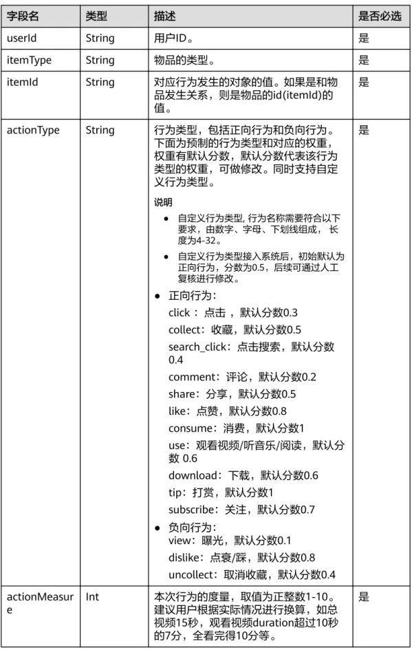 表 3-4 行为数据字段描述