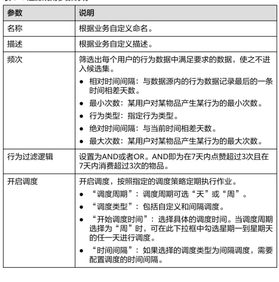 表 5-4 过滤规则参数说明 参数 说明 名称 根据业务自定义命名。 描述 根据业务自定义描述。 频次 筛选出每个用户的行为数据中满足要求的数据，使之不进 入候选集。 ● 相对时间间隔：与数据源内的行为数据记录最后的一条 时间相差天数。 ● 最小次数：某用户对某物品产生某行为的最小次数。 ● 行为类型：指定行为类型。 ● 绝对时间间隔：与当前时间相差天数。 ● 最大次数：某用户对某物品产生某行为的最大次数。 行为过滤逻辑 设置为AND或者OR。AND即为在7天内点赞超过3次且在 7天内消费超过3次的物品。 