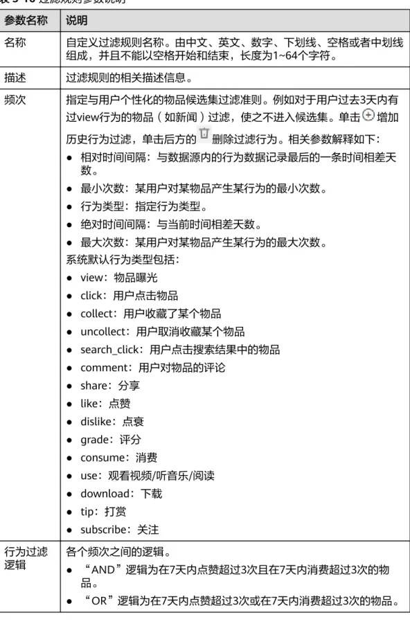 表 5-16 过滤规则参数说明 参数名称 说明 名称 自定义过滤规则名称。由中文、英文、数字、下划线、空格或者中划线 组成，并且不能以空格开始和结束，长度为1~64个字符。 描述 过滤规则的相关描述信息。 频次 指定与用户个性化的物品候选集过滤准则。例如对于用户过去3天内有 过view行为的物品（如新闻）过滤，使之不进入候选集。单击 增加 历史行为过滤，单击后方的 删除过滤行为。相关参数解释如下： ● 相对时间间隔：与数据源内的行为数据记录最后的一条时间相差天 数。 ● 最小次数：某用户对某物品产生某行为的
