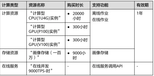 表 1-1 计算资源 计算类型 资源名称 购买时长 支持功能 有效期 计算资源 “计算型 CPU(1U4G)实例” ● 20000小时 离线作业 在线作业 1年 “计算型 GPU(P100)实例” ● 300小时 “计算型 GPU(V100)实例” ● 300小时 存储资源 “画像存储（一百 万）” ● 9000小 时 画像存储 在线服务 “在线并发 9000TPS-时” - 在线服务调用API  -购买套餐包 1