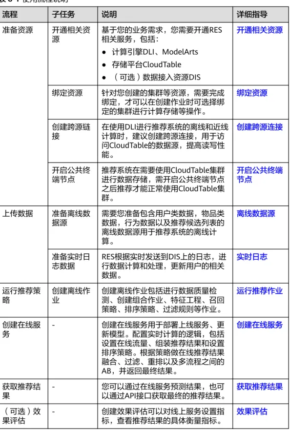 表 8-1 使用流程说明 流程 子任务 说明 详细指导 准备资源 开通相关资 源 基于您的业务需求，您需要开通RES相关服务，包括： ● 计算引擎DLI、ModelArts ● 存储平台CloudTable ● （可选）数据接入资源DIS 开通相关资源 绑定资源 针对您创建的集群等资源，需要完成 绑定，才可以在创建作业时可选择绑 定的集群进行计算存储等操作。 绑定资源 创建跨源链 接 在使用DLI进行推荐系统的离线和近线计算时，建议创建跨源连接，用于访 问CloudTable的数据源，提高读写性 能。 创建