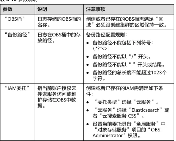表 8-10 参数说明 参数 说明 注意事项 “OBS桶” 日志存储的OBS桶的 名称。 创建或者已存在的OBS桶需满足“区 域”必须跟创建集群的区域保持一致。 “备份路径” 日志在OBS桶中的存 放路径。 备份路径配置规则： ● 备份路径不能包括下列符号： \:*?"<>| ● 备份路径不能以“/”开头。 ● 备份路径不能以“.”开头或结尾。 ● 备份路径的总长度不能超过1023个 字符。 “IAM委托” 指当前账户授权云 搜索服务访问或维 护存储在OBS中数 据。 创建或者已存在的I