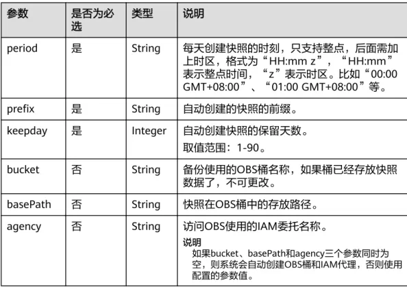 表 5-8 backupStrategy 字段要素说明 参数 是否为必 选 类型 说明 period 是 String 每天创建快照的时刻，只支持整点，后面需加 上时区，格式为“HH:mm z”，“HH:mm” 表示整点时间，“z”表示时区。比如“00:00 GMT+08:00”、“01:00 GMT+08:00”等。 prefix 是 String 自动创建的快照的前缀。 keepday 是 Integer 自动创建快照的保留天数。 取值范围：1-90。