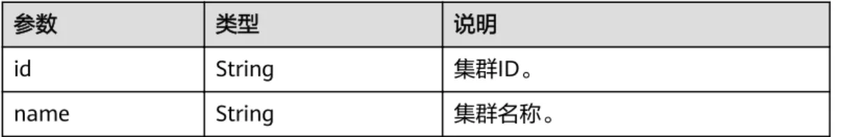 表 5-11 cluster 字段要素说明 参数 类型 说明 id String 集群ID。 name String 集群名称。 示例 请求样例 {     "cluster": {         "name": "ES-Test",         "instanceNum": 1,         "instance": {             "availability_zone": "cn-