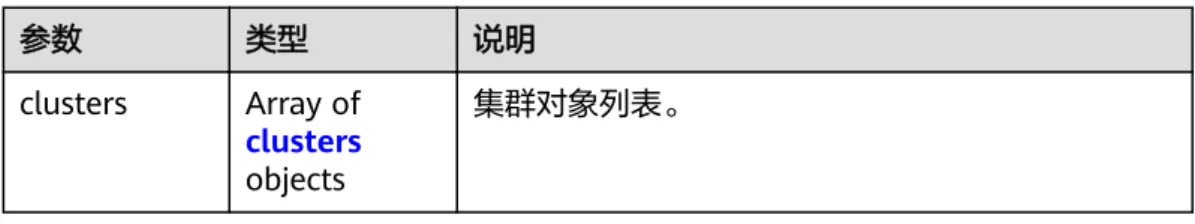 表 5-14 响应参数 参数 类型 说明 clusters Array of clusters objects 集群对象列表。 表 5-15 clusters 字段数据结构说明 参数 类型 说明 datastore Object 数据搜索引擎类型。详细请参考表 5-16。