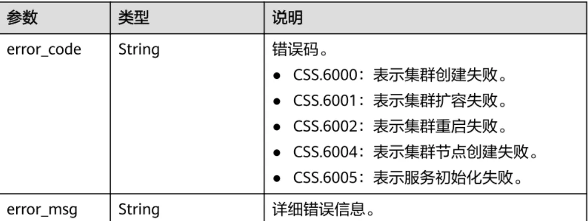 表 5-18 failed_reasons 字段数据结构说明 参数 类型 说明 error_code String 错误码。 ● CSS.6000：表示集群创建失败。 ● CSS.6001：表示集群扩容失败。 ● CSS.6002：表示集群重启失败。 ● CSS.6004：表示集群节点创建失败。 ● CSS.6005：表示服务初始化失败。 error_msg String 详细错误信息。 表 5-19 tags 字段数据结构说明 参数 类型 说明