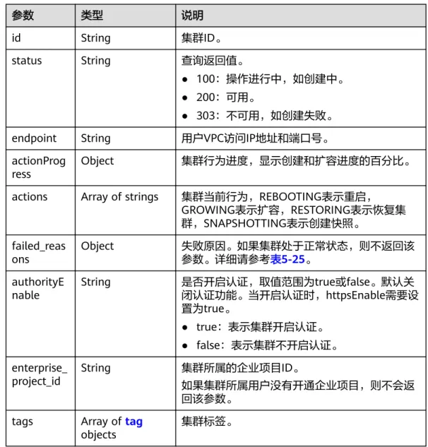 表 5-23 datastore 字段数据结构说明