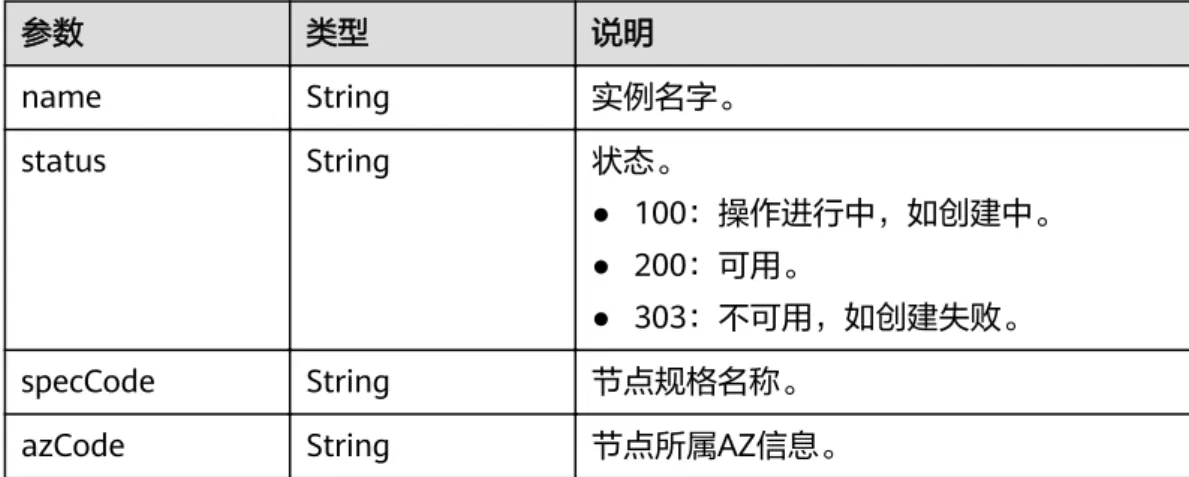 表 5-25 failed_reasons 字段数据结构说明 参数 类型 说明 error_code String 错误码。 ● CSS.6000：表示集群创建失败。 ● CSS.6001：表示集群扩容失败。 ● CSS.6002：表示集群重启失败。 ● CSS.6004：表示集群节点创建失败。 ● CSS.6005：表示服务初始化失败。 error_msg String 详细错误信息。 表 5-26 tags 字段数据结构说明 参数 类型 说明