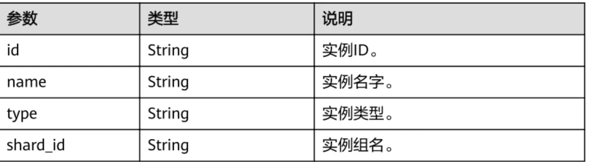 表 5-36 响应参数