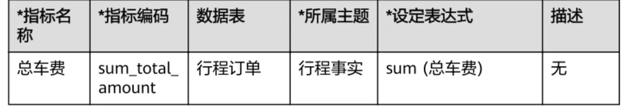 表 3-19 原子指标 *指标名 称 *指标编码 数据表 *所属主题 *设定表达式 描述 总车费 sum_total_ amount 行程订单 行程事实 sum (总车费) 无 表 3-20 衍生指标 指标 *数据表 *所属 主题 *原子指标 统计维度 时间限定 通用限定 基于付款方式维 度统计总车费 行程订单 记录统计 总车费 付款方式 无 无 基于费率代码维 度统计总车费 行程订单 记录统计 总车费 费率代码 无 无 基于供应商和下 车时间维度统计 总车费 行程订单 记录统计 总车费 供应商，行 程订单