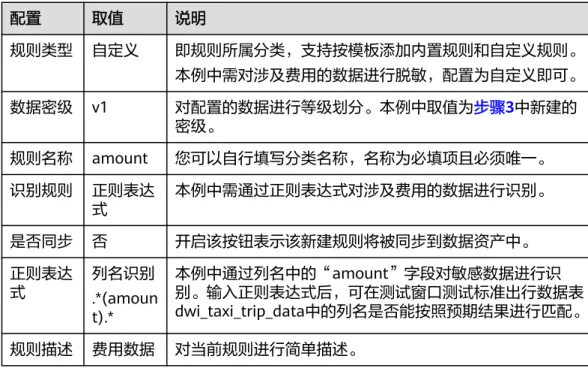 表 3-23 配置识别规则参数说明 配置 取值 说明 规则类型 自定义 即规则所属分类，支持按模板添加内置规则和自定义规则。 本例中需对涉及费用的数据进行脱敏，配置为自定义即可。 数据密级 v1 对配置的数据进行等级划分。本例中取值为步骤3中新建的 密级。 规则名称 amount 您可以自行填写分类名称，名称为必填项且必须唯一。 识别规则 正则表达 式 本例中需通过正则表达式对涉及费用的数据进行识别。 是否同步 否 开启该按钮表示该新建规则将被同步到数据资产中。 正则表达 式 列名识别 .*(amoun t