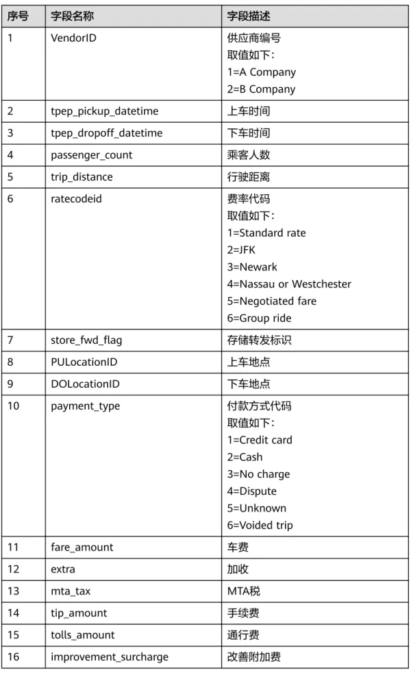 表 3-3 出租车行程数据 序号 字段名称 字段描述 1 VendorID 供应商编号 取值如下： 1=A Company 2=B Company 2 tpep_pickup_datetime 上车时间 3 tpep_dropoff_datetime 下车时间 4 passenger_count 乘客人数 5 trip_distance 行驶距离 6 ratecodeid 费率代码 取值如下： 1=Standard rate 2=JFK 3=Newark 4=Nassau or Westchester 5=