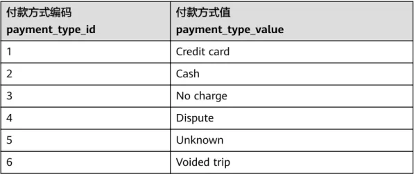 表 3-8 付款方式码表的数值 付款方式编码 payment_type_id 付款方式值 payment_type_value 1 Credit card 2 Cash 3 No charge 4 Dispute 5 Unknown 6 Voided trip 返回“码表管理”页面，找到码表“供应商”，然后在该码表所在行选择“更多 > 填 写数值”。在填写数值页面，依次单击“新建”添加如表3-9所示的数值。 表 3-9 供应商码表的数值 供应商id vendor_id 供应商 vendor_value