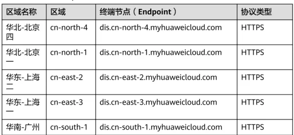 表 6-2 数据接入 Endpoint 区域名称 区域 终端节点（Endpoint） 协议类型 华北-北京 四 cn-north-4 dis.cn-north-4.myhuaweicloud.com HTTPS 华北-北京 一 cn-north-1 dis.cn-north-1.myhuaweicloud.com HTTPS 华东-上海 二 cn-east-2 dis.cn-east-2.myhuaweicloud.com HTTPS 华东-上海 一 cn-east-3 dis.cn-east-3.myhu