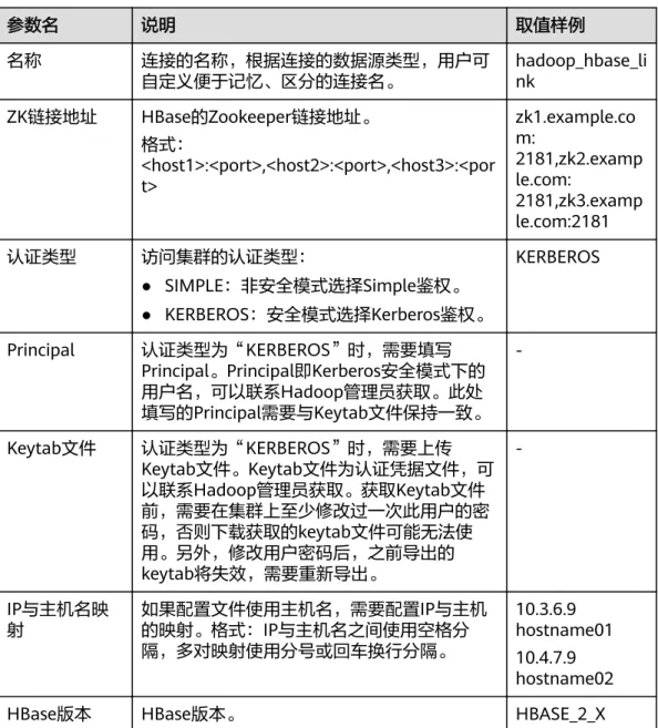 表 4-21 Apache HBase 连接参数 参数名 说明 取值样例 名称 连接的名称，根据连接的数据源类型，用户可 自定义便于记忆、区分的连接名。 hadoop_hbase_li nk ZK链接地址 HBase的Zookeeper链接地址。 格式： <host1>:<port>,<host2>:<port>,<host3>:<por t> zk1.example.com: 2181,zk2.example.com: 2181,zk