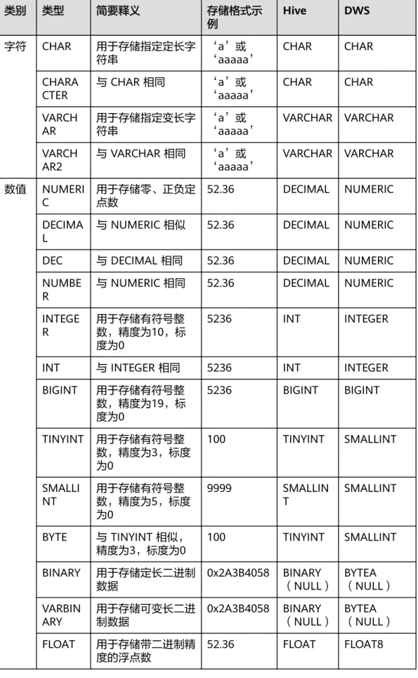 表 4-3 达梦数据库作为源端时支持的数据类型