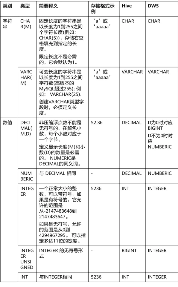 表 4-4 开源 MySQL 数据库作为源端时支持的数据类型 类别 类型 简要释义 存储格式示 例 Hive DWS 字符 串 CHA R(M) 固定长度的字符串是 以长度为1到255之间 个字符长度(例如： CHAR(5))，存储右空 格填充到指定的长 度。 限定长度不是必需 的，它会默认为1。