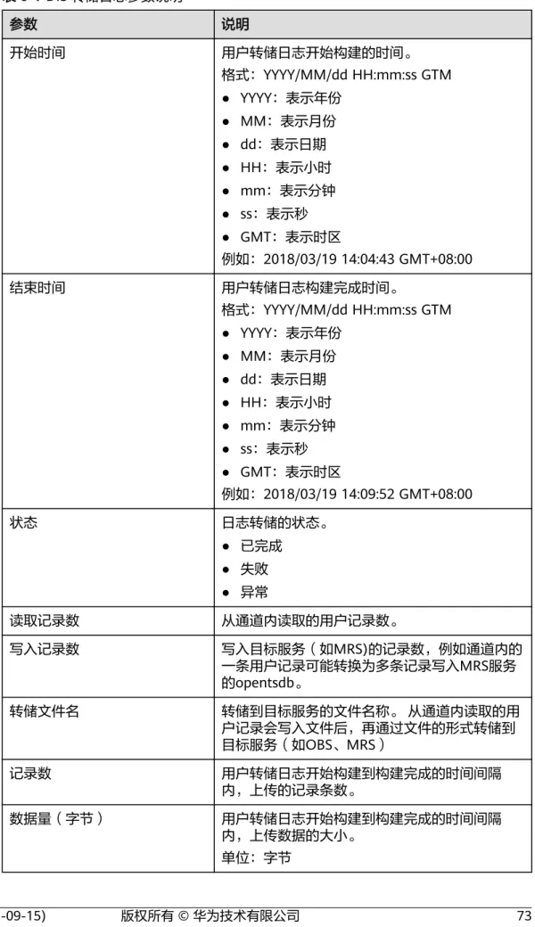 表 6-1 DIS 转储日志参数说明 参数 说明 开始时间 用户转储日志开始构建的时间。 格式：YYYY/MM/dd HH:mm:ss GTM ● YYYY：表示年份 ● MM：表示月份 ● dd：表示日期 ● HH：表示小时 ● mm：表示分钟 ● ss：表示秒 ● GMT：表示时区 例如：2018/03/19 14:04:43 GMT+08:00 结束时间 用户转储日志构建完成时间。 格式：YYYY/MM/dd HH:mm:ss GTM ● YYYY：表示年份 ● MM：表示月份 ● dd：表示日期 ●
