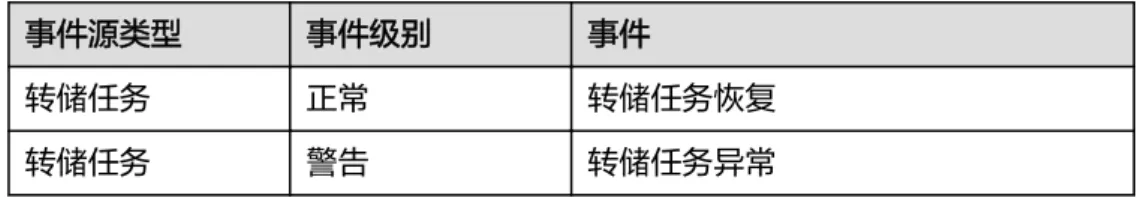 表 8-2 事件源类型为用户的事件 事件源类型 事件级别 事件 用户 警告 配额异常 ● 下表显示了事件源类型为转储任务的事件。 表 8-3 事件源类型为转储任务的事件 事件源类型 事件级别 事件 转储任务 正常 转储任务恢复 转储任务 警告 转储任务异常 8.2 订阅事件通知 用户通过订阅DIS的事件通知，这样便能在特定通道或转储任务发生管理、监控或安全 事件时收到通知消息。 创建订阅 步骤1 使用注册帐户登录DIS控制台。 步骤2 单击“事件管理”。 步骤3 在“事件管理”页面中单击“订阅 > 创