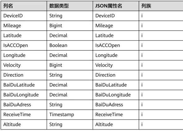 表 1-2 Schema 列填写